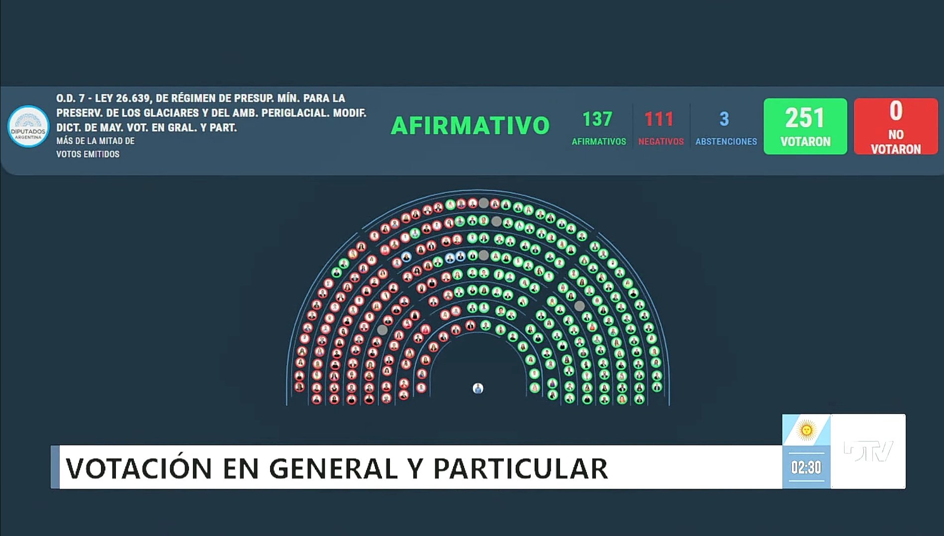 Aprobada la modificación a La Ley de Glaciares