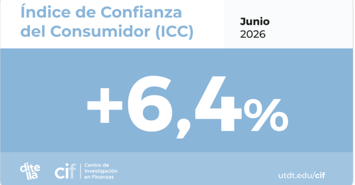 La confianza del consumidor subió 6,4% en junio — el mayor aumento mensual del año